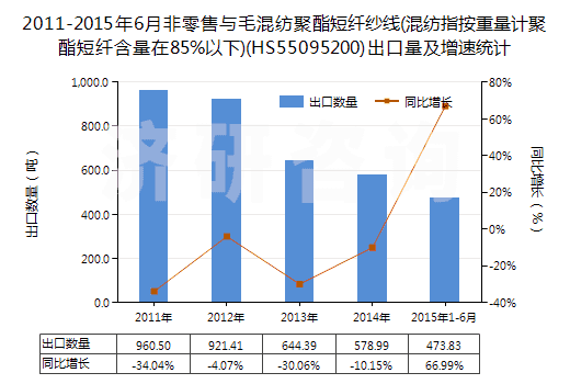 2011-2015年6月非零售與毛混紡聚酯短纖紗線(混紡指按重量計聚酯短纖含量在85%以下)(HS55095200)出口量及增速統(tǒng)計 2011-2015年6月非零售與毛混紡聚酯短纖紗線(混紡指按重量計聚酯短纖含量在85%以下)(HS55095200)出口量及增速統(tǒng)計